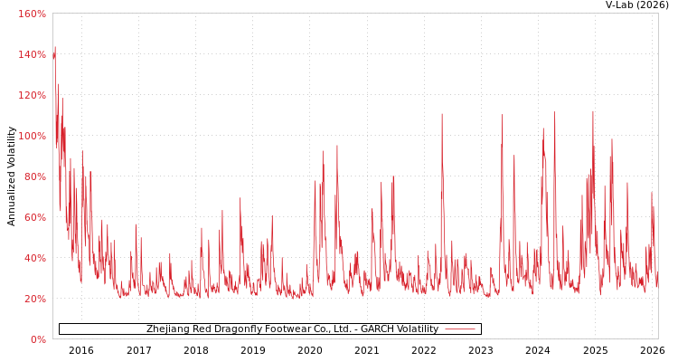 graph of Zhejiang Red Dragonfly Footwear Co., Ltd. GARCH