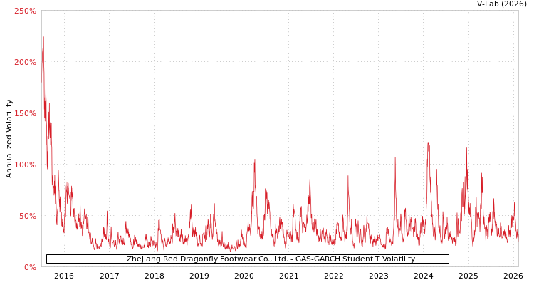 graph of Zhejiang Red Dragonfly Footwear Co., Ltd. GAS-GARCH-T