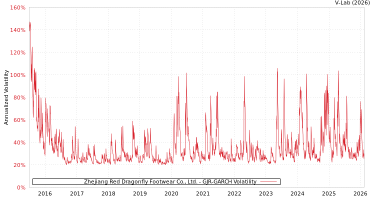 graph of Zhejiang Red Dragonfly Footwear Co., Ltd. GJR-GARCH