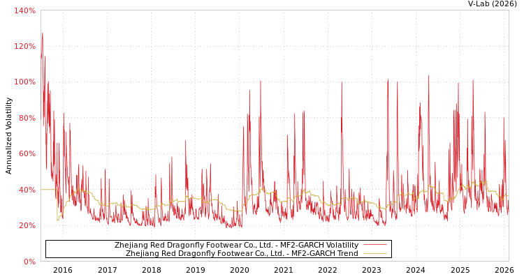 graph of Zhejiang Red Dragonfly Footwear Co., Ltd. MF2-GARCH