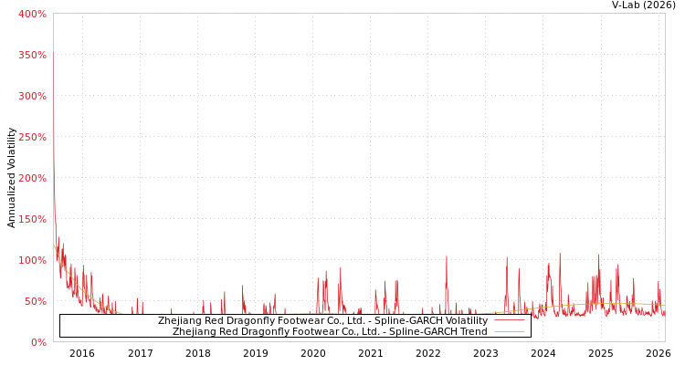 graph of Zhejiang Red Dragonfly Footwear Co., Ltd. SGARCH