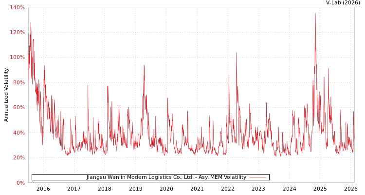 graph of Jiangsu Wanlin Modern Logistics Co., Ltd. AMEM