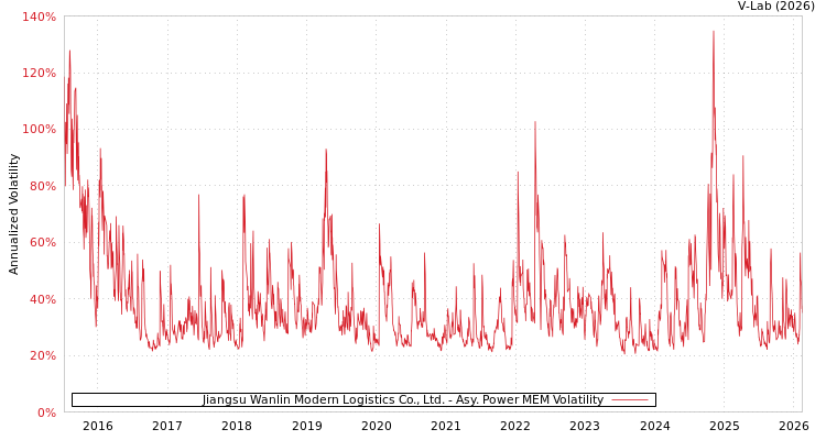 graph of Jiangsu Wanlin Modern Logistics Co., Ltd. APMEM