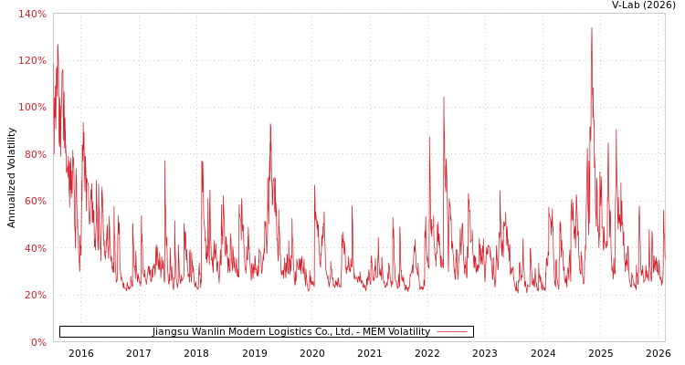 graph of Jiangsu Wanlin Modern Logistics Co., Ltd. MEM
