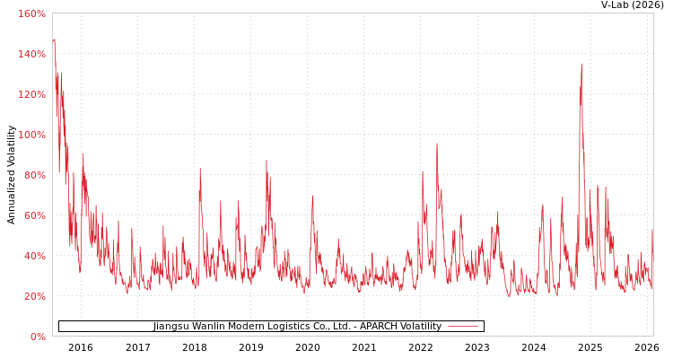 graph of Jiangsu Wanlin Modern Logistics Co., Ltd. APARCH