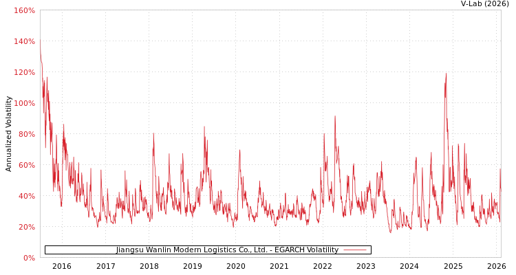 graph of Jiangsu Wanlin Modern Logistics Co., Ltd. EGARCH