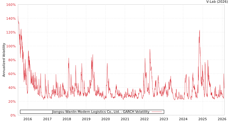 graph of Jiangsu Wanlin Modern Logistics Co., Ltd. GARCH