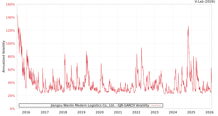 graph of Jiangsu Wanlin Modern Logistics Co., Ltd. GJR-GARCH