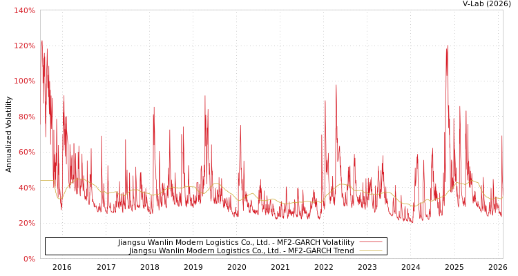 graph of Jiangsu Wanlin Modern Logistics Co., Ltd. MF2-GARCH