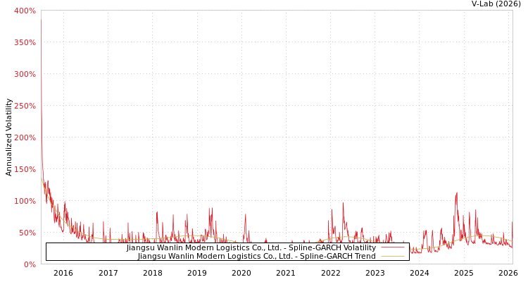 graph of Jiangsu Wanlin Modern Logistics Co., Ltd. SGARCH