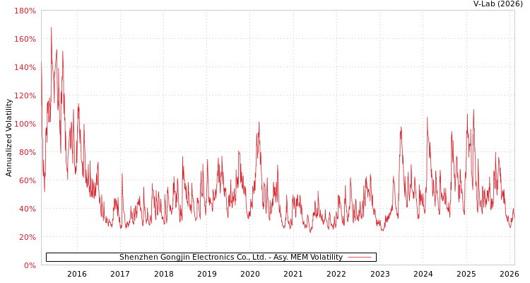 graph of Shenzhen Gongjin Electronics Co., Ltd. AMEM