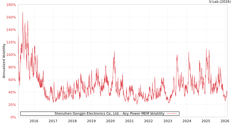 graph of Shenzhen Gongjin Electronics Co., Ltd. APMEM