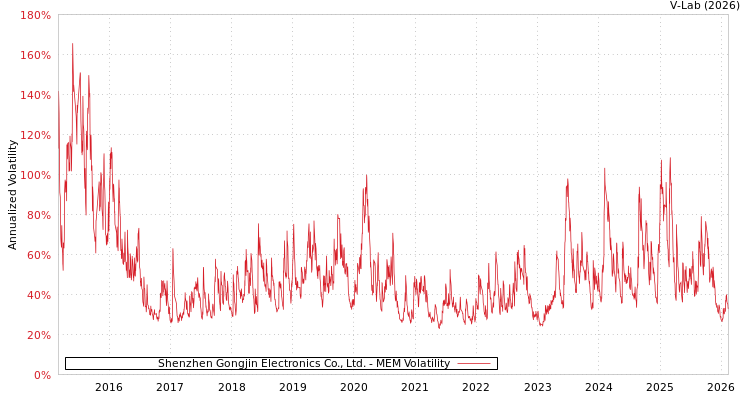 graph of Shenzhen Gongjin Electronics Co., Ltd. MEM