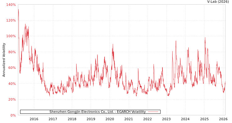 graph of Shenzhen Gongjin Electronics Co., Ltd. EGARCH