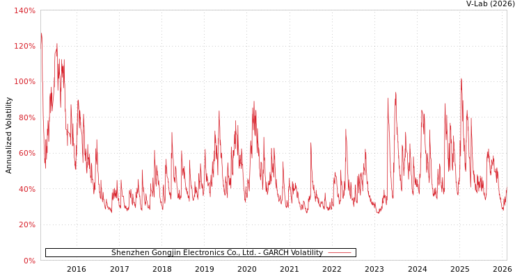 graph of Shenzhen Gongjin Electronics Co., Ltd. GARCH