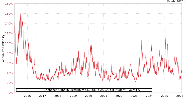 graph of Shenzhen Gongjin Electronics Co., Ltd. GAS-GARCH-T