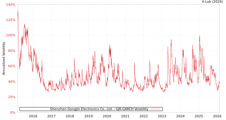 graph of Shenzhen Gongjin Electronics Co., Ltd. GJR-GARCH