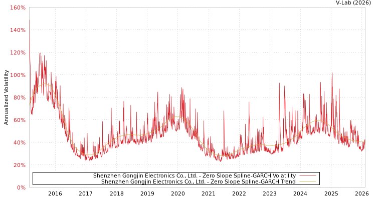 graph of Shenzhen Gongjin Electronics Co., Ltd. S0GARCH