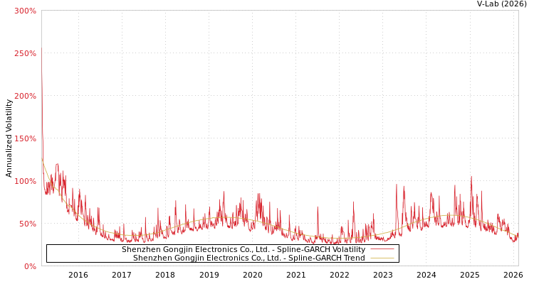 graph of Shenzhen Gongjin Electronics Co., Ltd. SGARCH