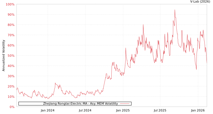 graph of Zhejiang Rongtai Electric MA AMEM