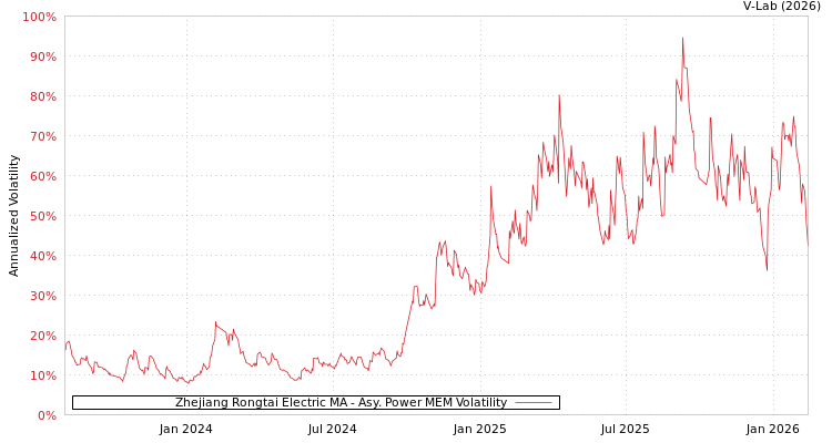 graph of Zhejiang Rongtai Electric MA APMEM