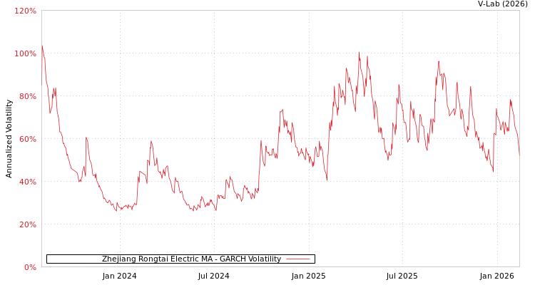 graph of Zhejiang Rongtai Electric MA GARCH