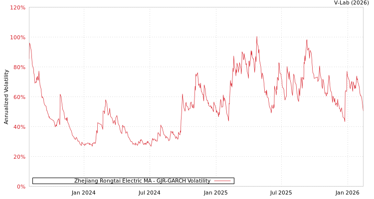 graph of Zhejiang Rongtai Electric MA GJR-GARCH
