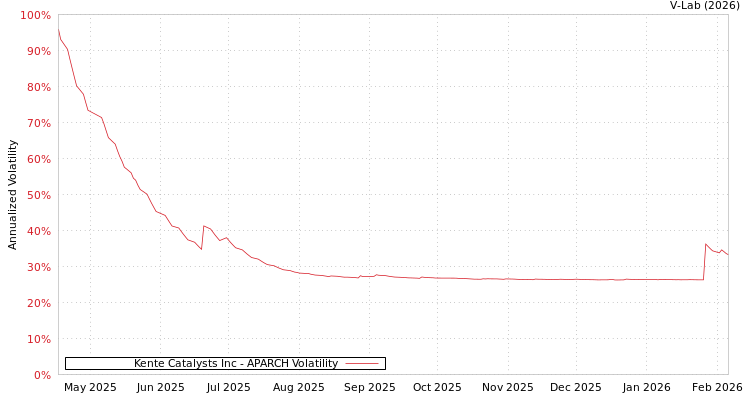 graph of Kente Catalysts Inc APARCH