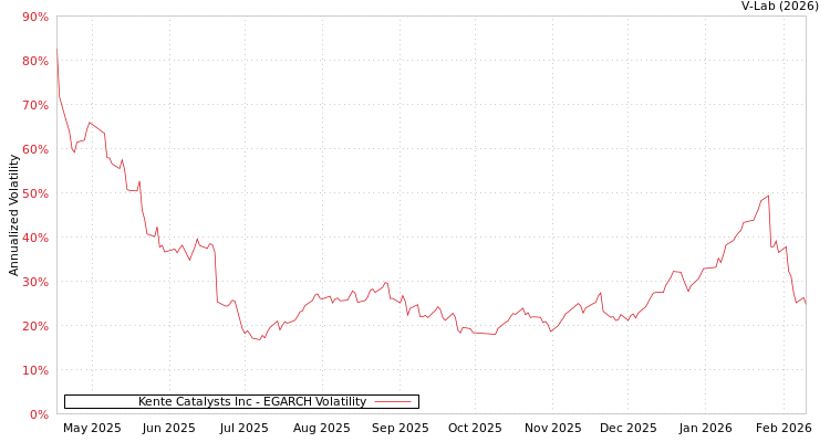 graph of Kente Catalysts Inc EGARCH