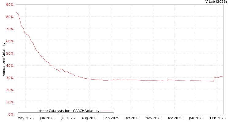 graph of Kente Catalysts Inc GARCH