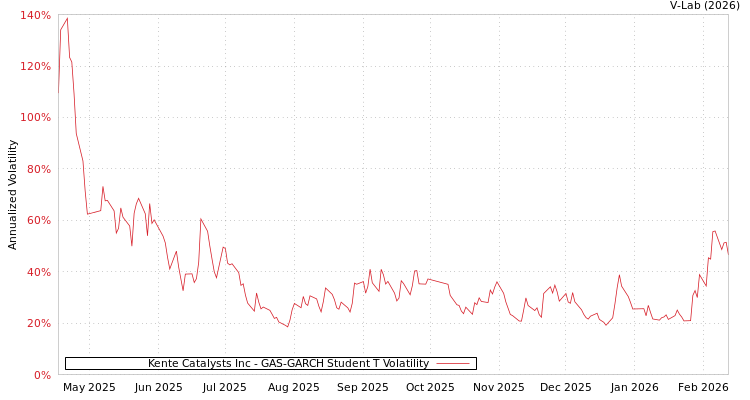 graph of Kente Catalysts Inc GAS-GARCH-T