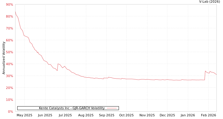 graph of Kente Catalysts Inc GJR-GARCH