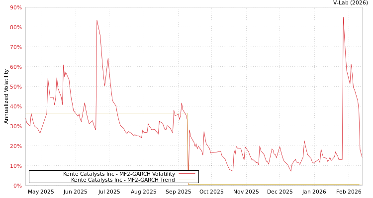 graph of Kente Catalysts Inc MF2-GARCH