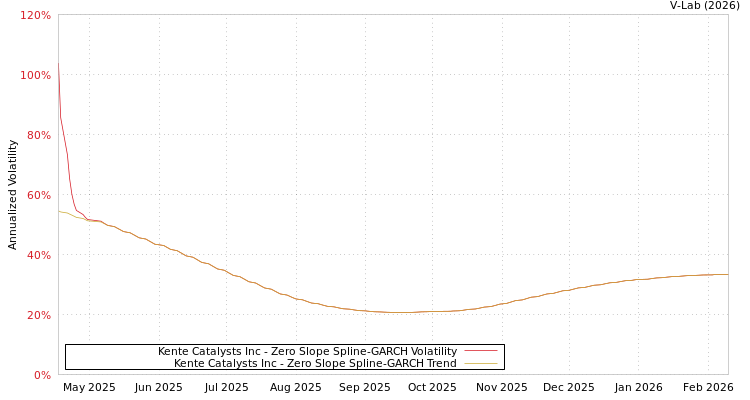 graph of Kente Catalysts Inc S0GARCH