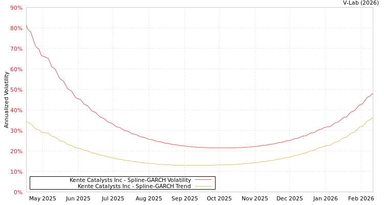 graph of Kente Catalysts Inc SGARCH