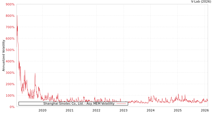 graph of Shanghai Sinotec Co., Ltd. AMEM