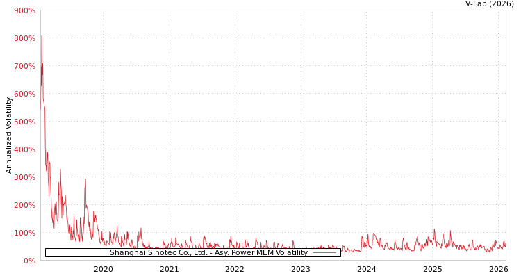 graph of Shanghai Sinotec Co., Ltd. APMEM