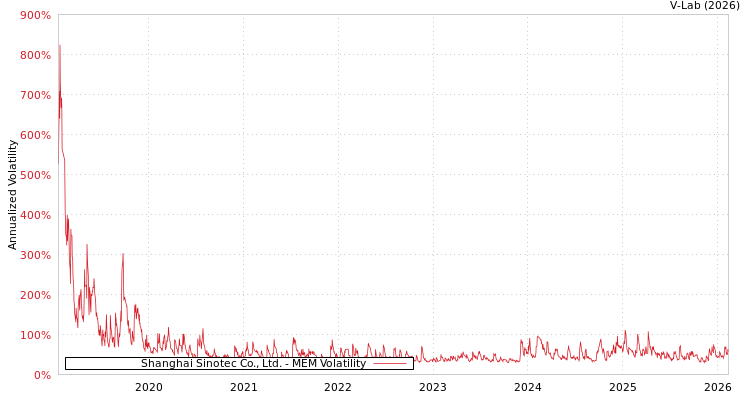 graph of Shanghai Sinotec Co., Ltd. MEM