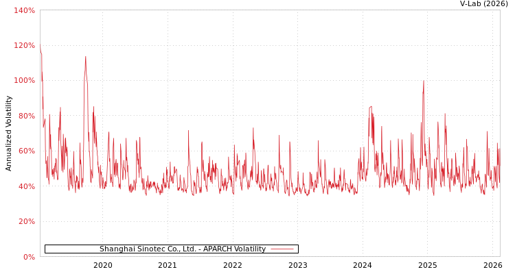 graph of Shanghai Sinotec Co., Ltd. APARCH