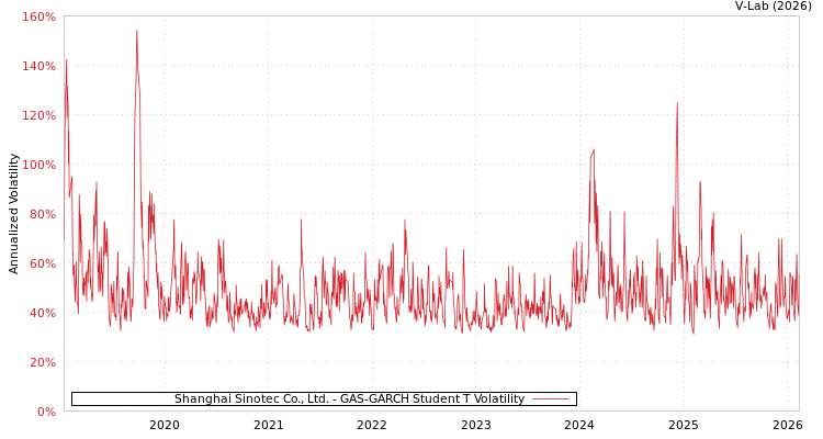 graph of Shanghai Sinotec Co., Ltd. GAS-GARCH-T