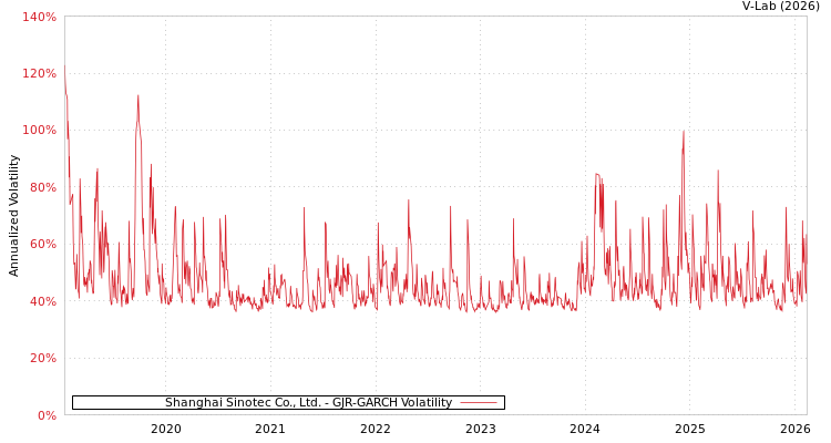 graph of Shanghai Sinotec Co., Ltd. GJR-GARCH