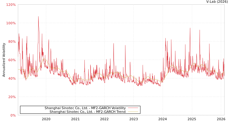 graph of Shanghai Sinotec Co., Ltd. MF2-GARCH