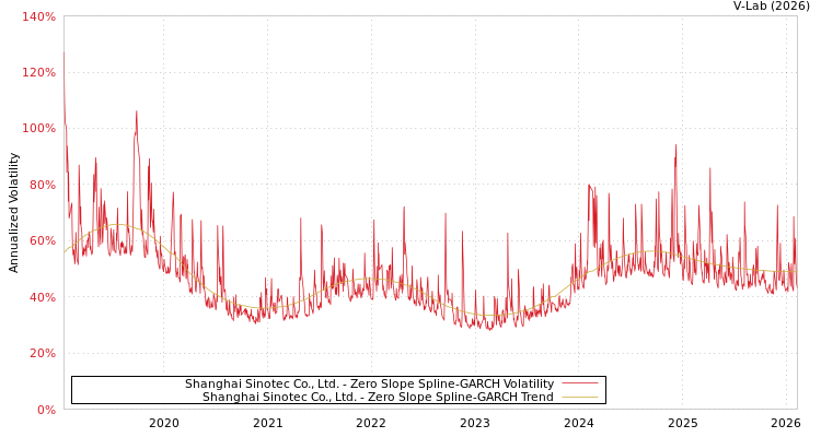 graph of Shanghai Sinotec Co., Ltd. S0GARCH