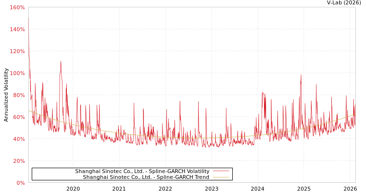 graph of Shanghai Sinotec Co., Ltd. SGARCH