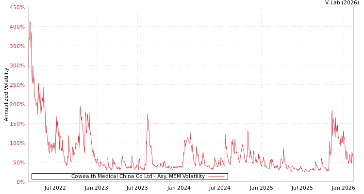 graph of Cowealth Medical China Co Ltd AMEM