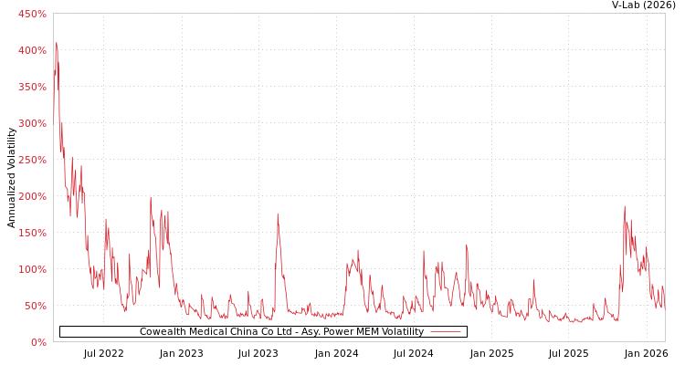 graph of Cowealth Medical China Co Ltd APMEM