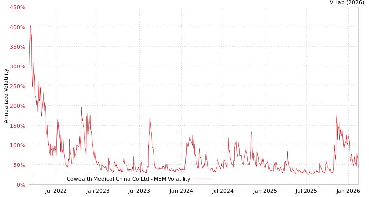 graph of Cowealth Medical China Co Ltd MEM