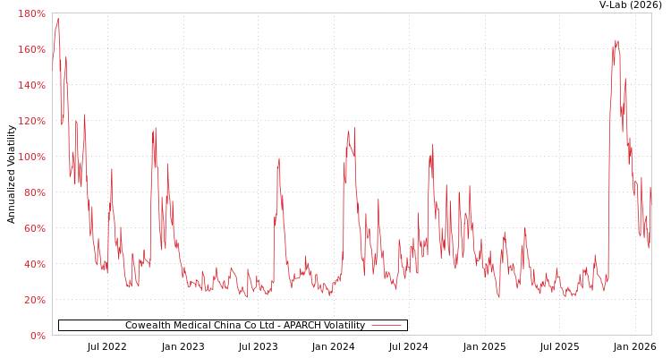 graph of Cowealth Medical China Co Ltd APARCH