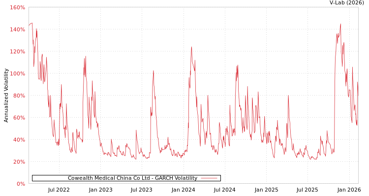 graph of Cowealth Medical China Co Ltd GARCH