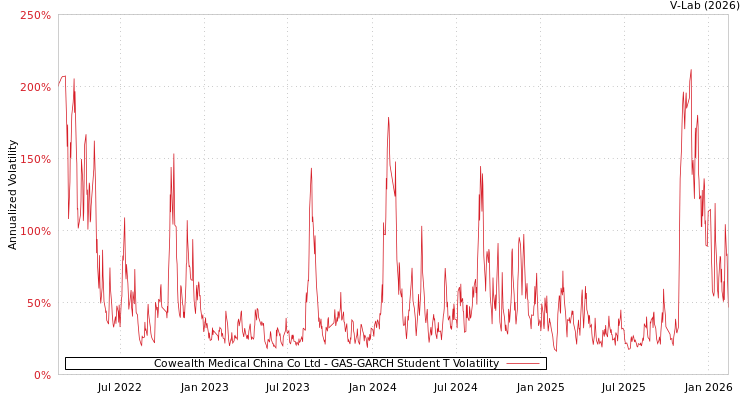 graph of Cowealth Medical China Co Ltd GAS-GARCH-T